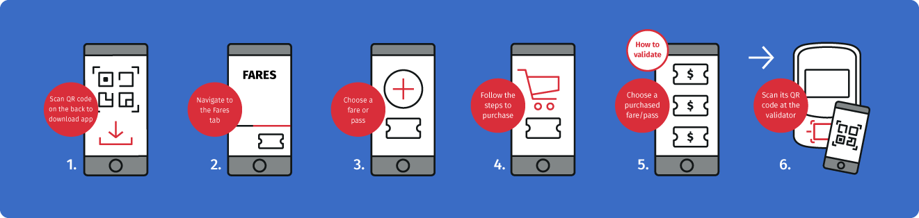 Infographic showing the process of paying for fares on mobile devices