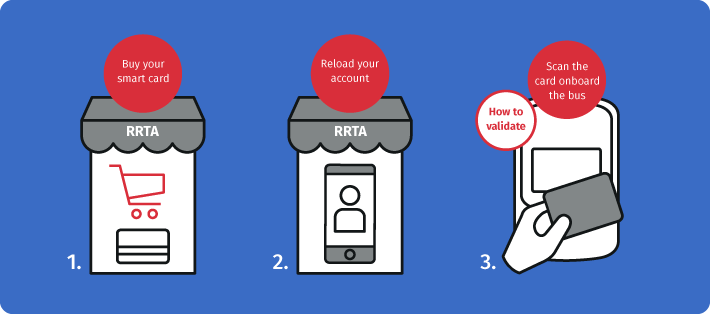 Infographic showing the process to buy a smart card and refill the balance.